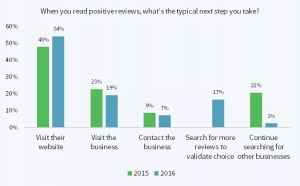 PositiveReviewsCanResultinDirectLeadGeneration